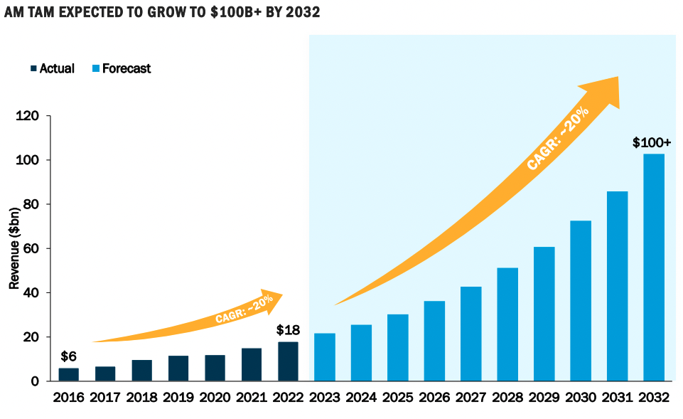 3D printing industry growth forecast. Image via Stratasys. 