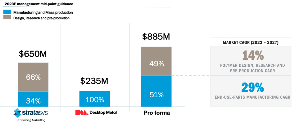 Desktop Metal and Stratasys merger data. Image via Stratasys.