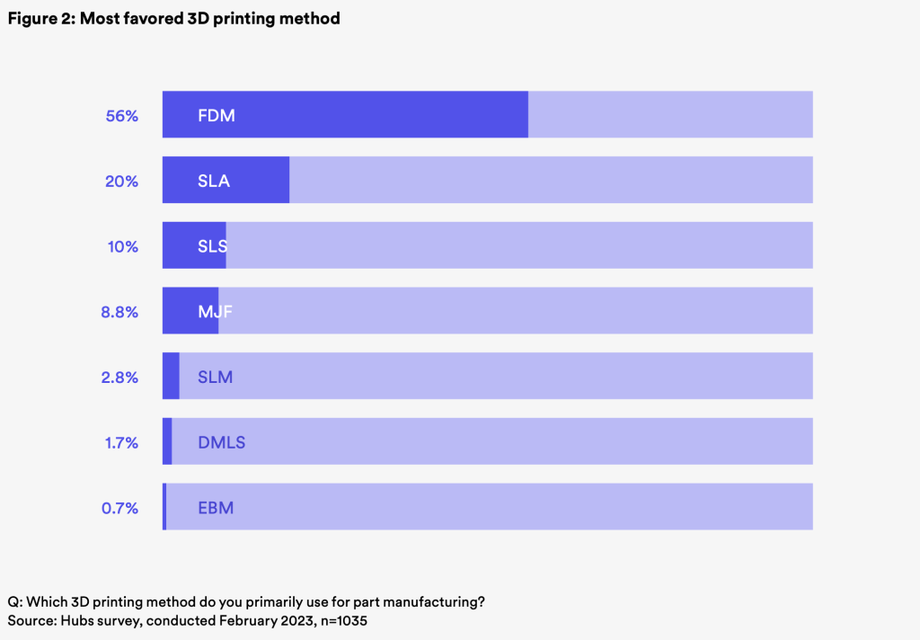 The most favored 3D printing methods. Image via Hubs