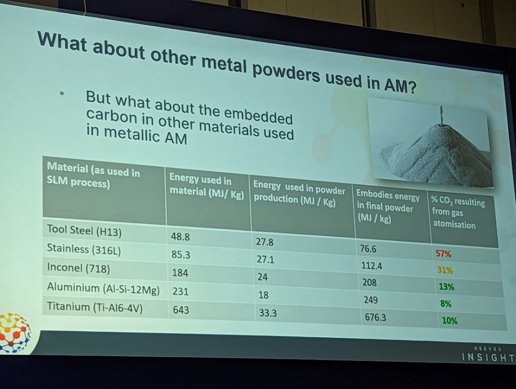 Embedded Carbon in metal AM powders. Table via Dr. Phil Reeves.