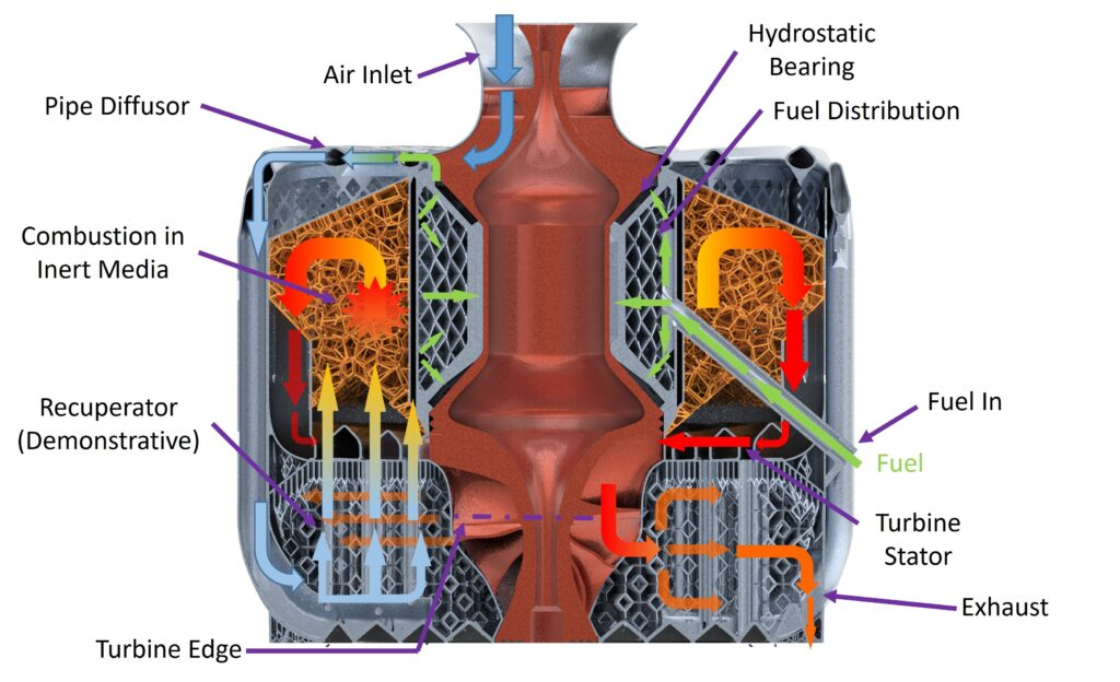 Functionality of various path indicated by gas and fuel path. Image via Technion Turbomachinery and Heat Transfer laboratory.