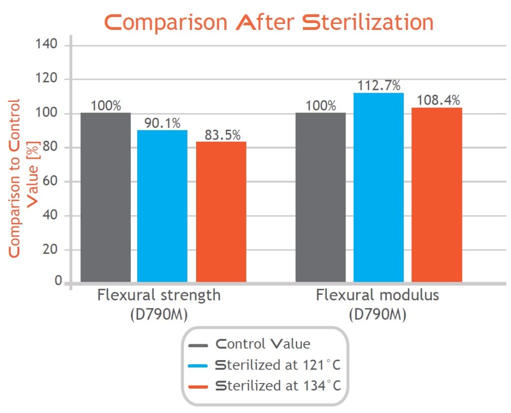 Graph showing a comparison of Liqcreate Bio-Med Clear resin properties after sterilization. Image via Liqcreate.