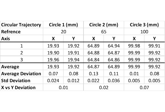 Ender-5 S1 Circular Trajectory Table. Data by 3D Printing Industry.