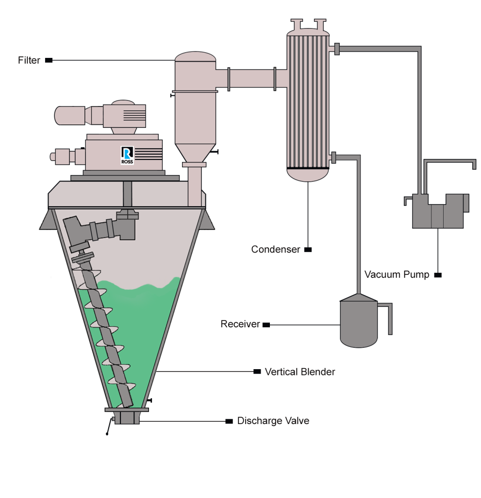 Processing method for plastic resins and nylon pellets. Image via ROSS Mixers.
