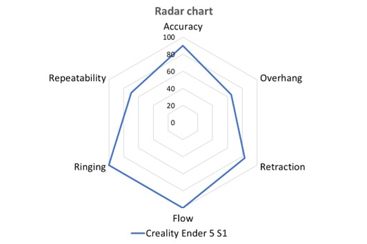 Ender-5 S1 Radar Chart. Photo by 3D Printing Industry. 
