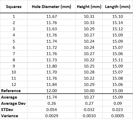Ender-5 S1 Table of dimensional cube measurements. Image by 3D Printing Industry.