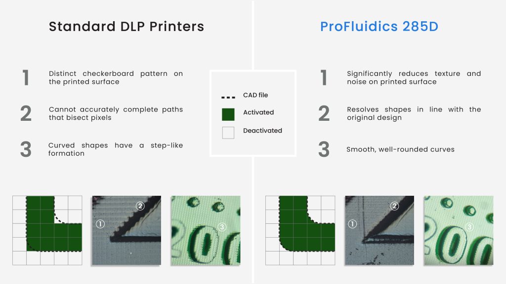 Figure C. Comparing the printed results between standard DLP printers and the ProFluidics 285D. Image via CADworks3D.