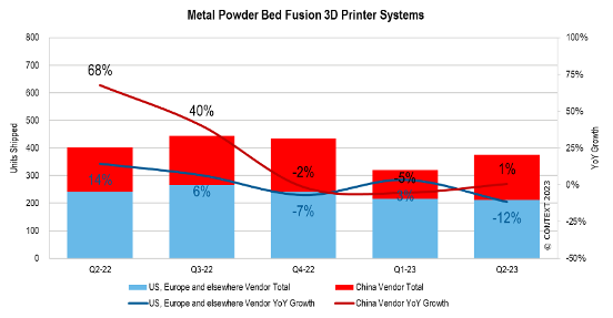 Industrial metal powder bed fusion 3D printer system shipments by material. Image via CONTEXT