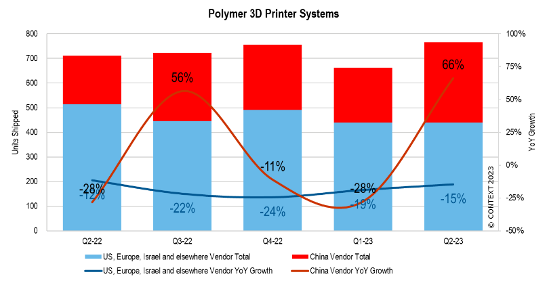 Industrial polymer 3D printer system shipments by material. Image via CONTEXT
