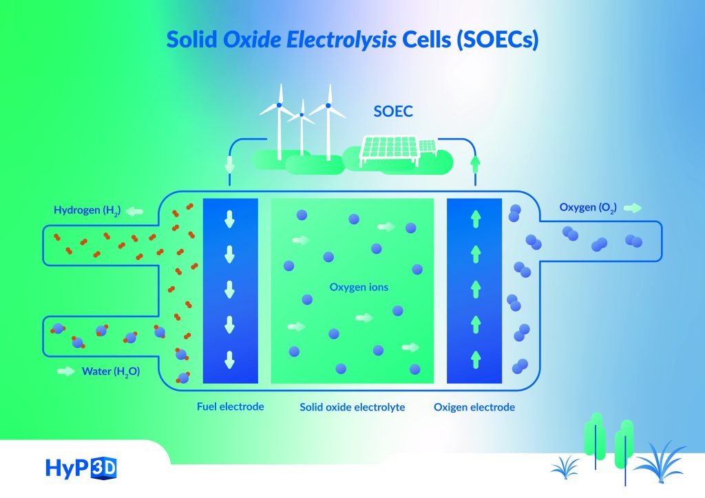 Solid Oxide Electrolysis Cells diagram. Image via HyP3D