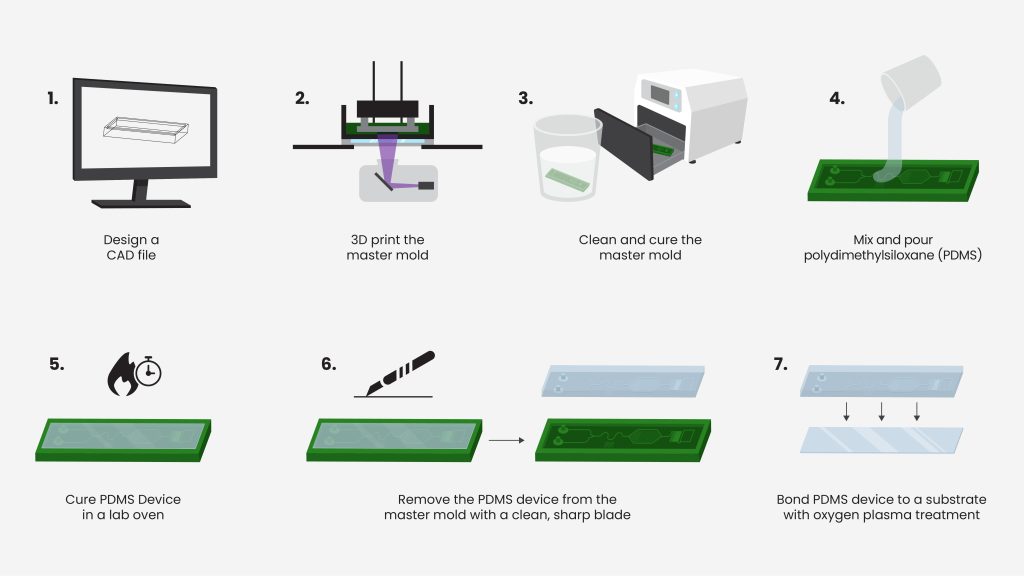 The PDMS device fabrication workflow with 3D printed master molds. Image via CADworks3D.