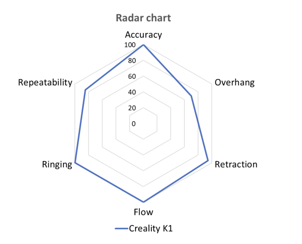 Creality K1 3DPI benchmark test chart