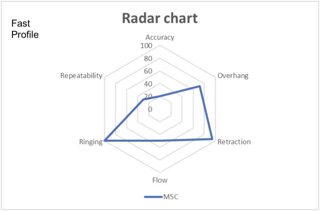 AnkerMake M5C Fast 3DPI test radar chart