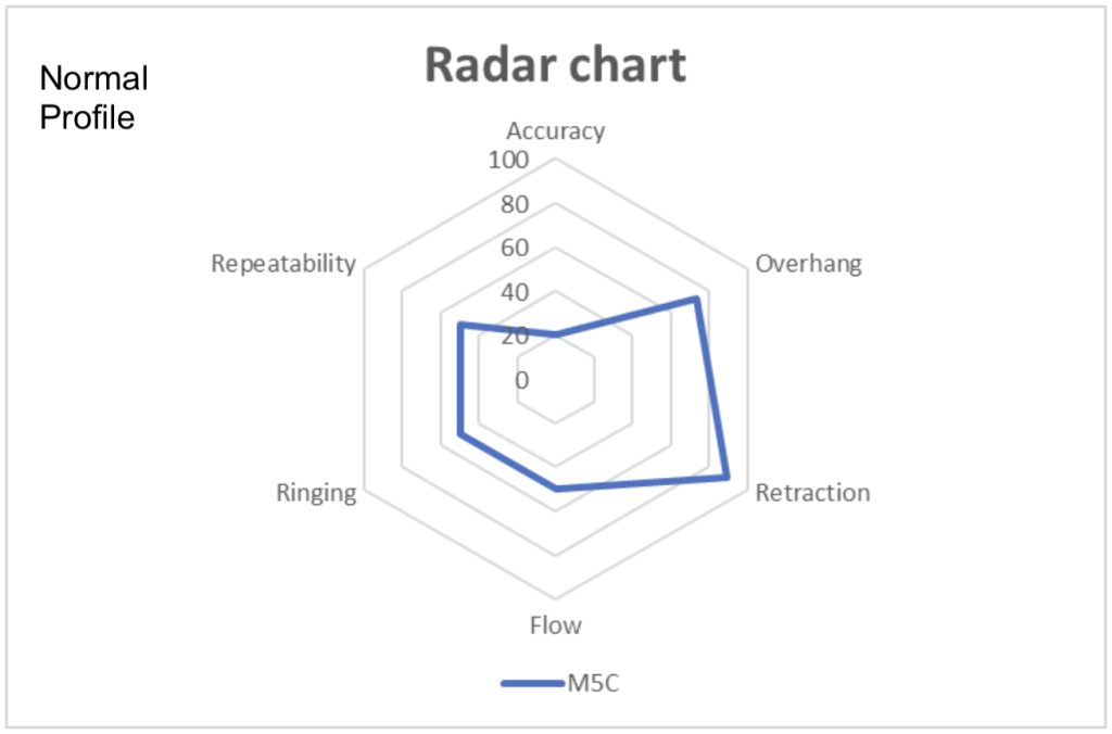 AnkerMake M5C Normal 3DPI test radar chart