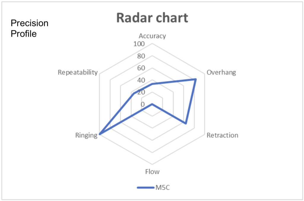 AnkerMake M5C Precision 3DPI test radar chart