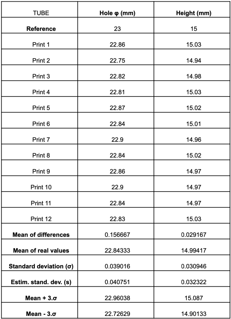 AnkerMake M5C Tube repeatability results table. Data by 3D Printing Industry