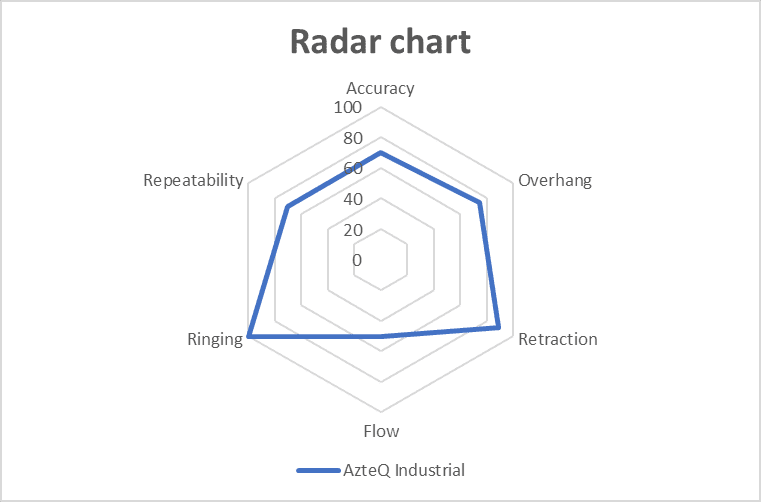 3DPI test radar chart for the AzteQ Industrial. Data by 3D Printing Industry.