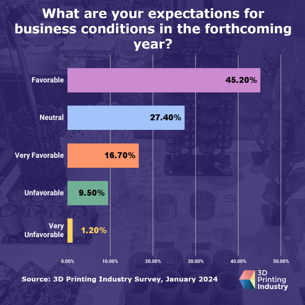 3DPI Exec Survey 2024 - Business Conditions 2024