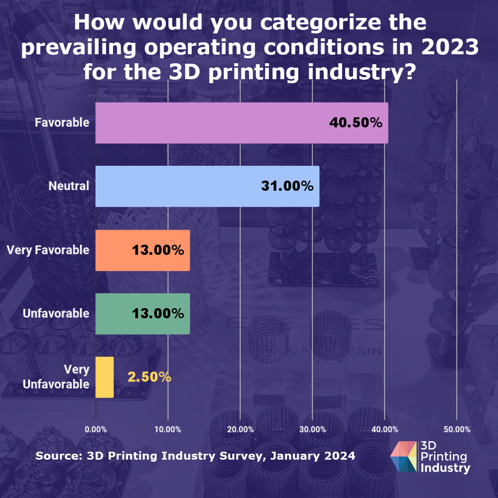 3DPI Executive Survey 2024 - Operating Conditions 2023