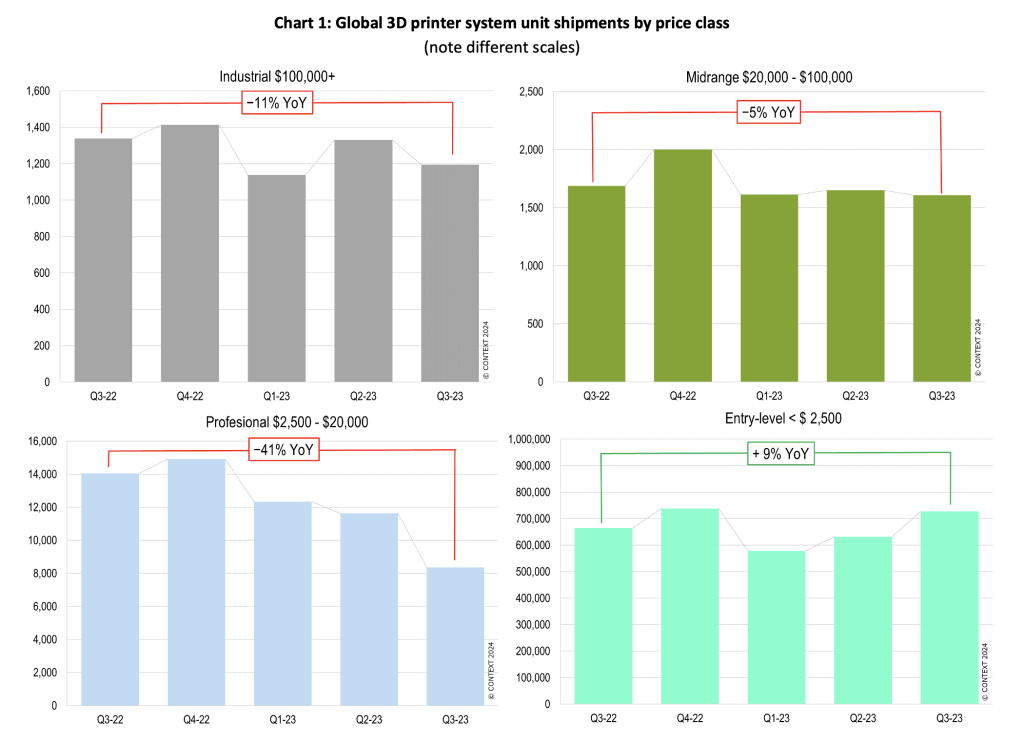 Global 3D printer system unit shipments by price class. Image via CONTEXT