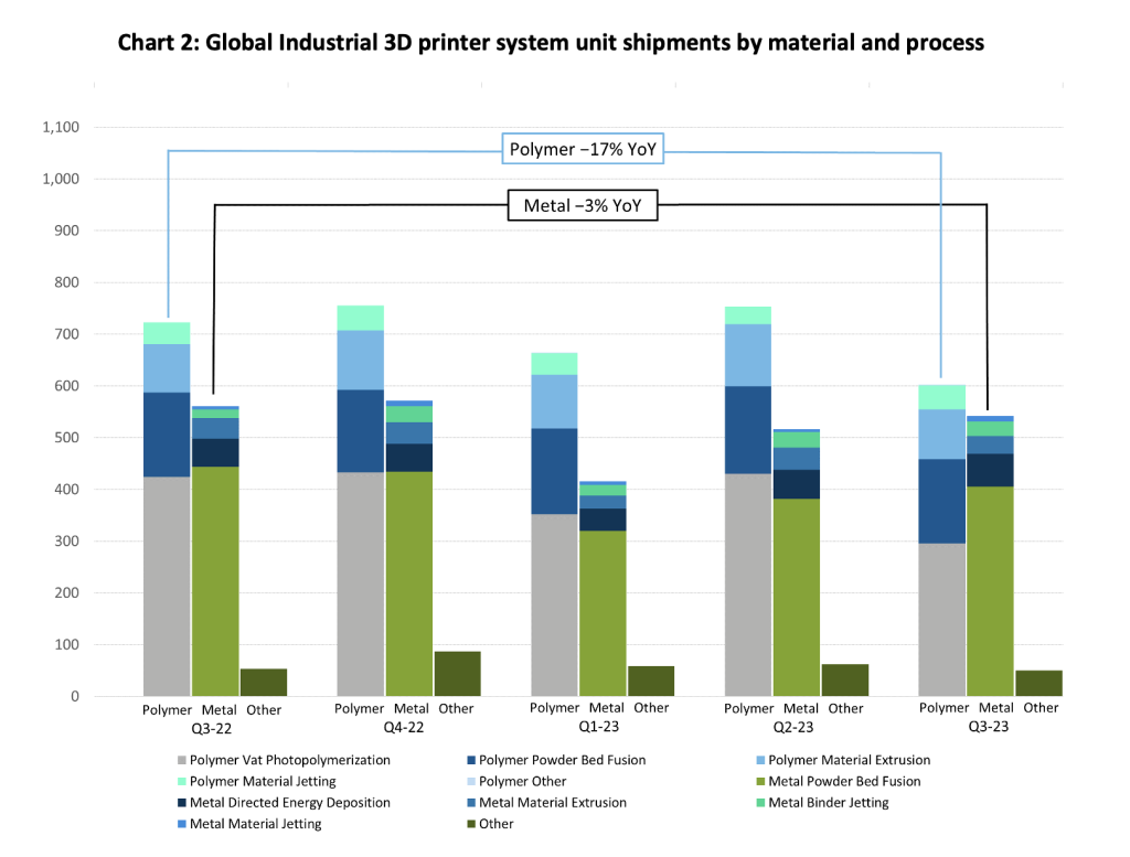 Global Industrial 3D printer system unit shipments by material and process. Image via CONTEXT