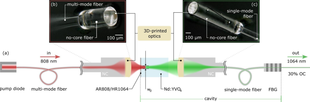 This schematic shows the laser design that uses the 3D printed lenses for fiber coupling. The new laser combines the advantages of fiber-based and crystal-based solid-state lasers. Photo via Simon Angstenberger, 4th Physics Institute at University of Stuttgart in Germany.
