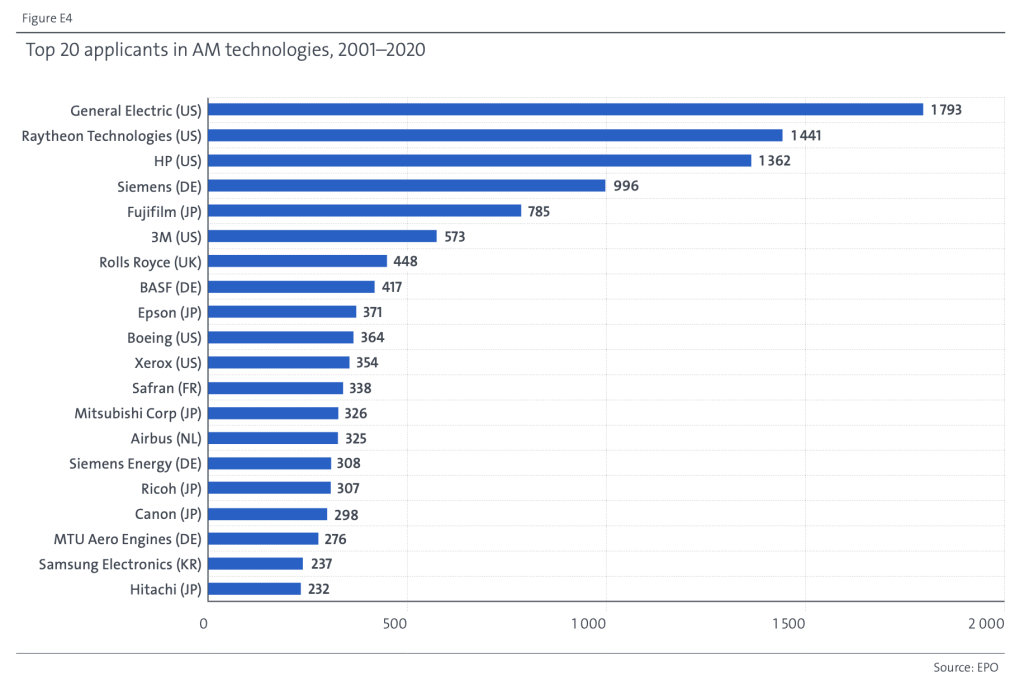 A graph showing the top 20 additive manufactring EPO patent applicants between 2001 and 2020. Image via the European Patent Office