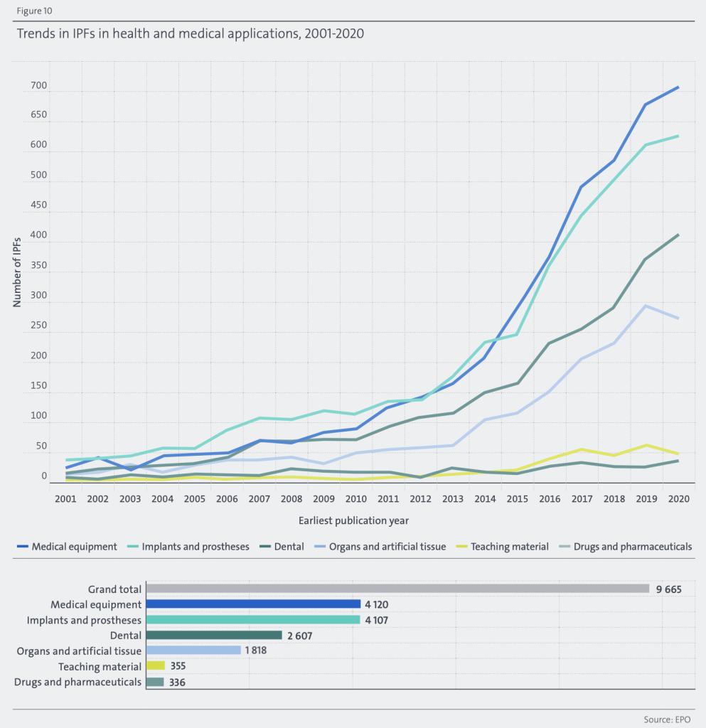 EPO patent application trends for medical and health applications. image via the European Patent Office.