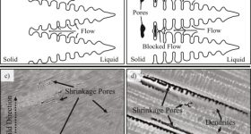 Illustration of shrinkage porosity formation in solidifying metal. Image via Acta Materialia.