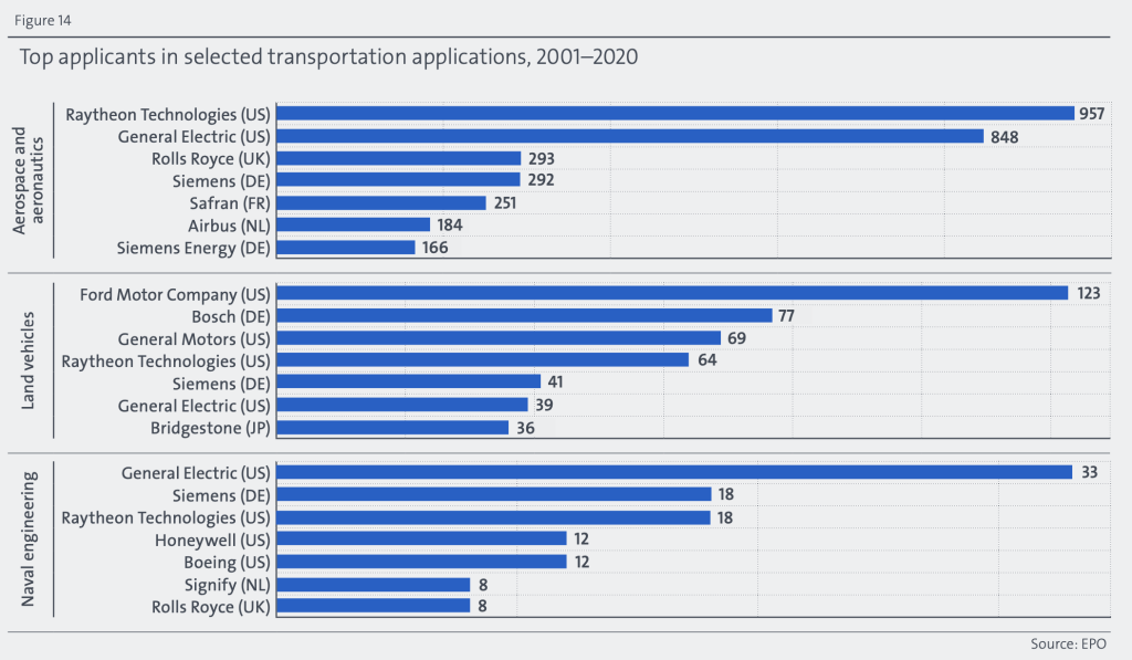 Top additive manufacturing EPO patent applicants in the transportation sector. Image via the European Patent Office.