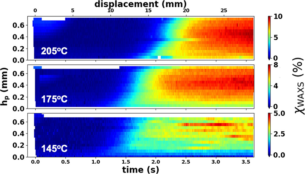Crystallinity index profiles at three different 3D print bed temperatures. Image via Macromolecules.