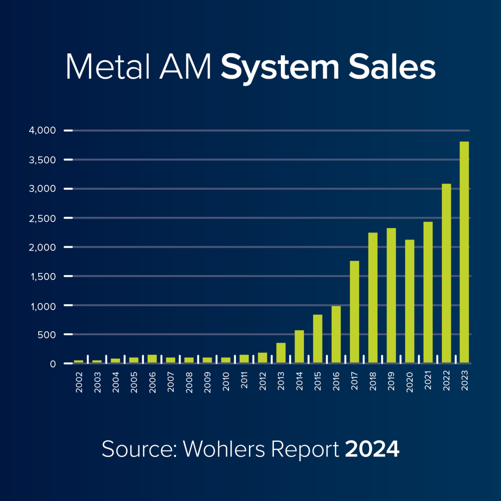 2024 Wohlers Report data showing increasing metal 3D printer sales. Image via Wohlers Associates.