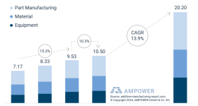 Global metal and polymer AM market 2020 to 2023 and forecast 2028 [EUR billion]. Image via AMPOWER.