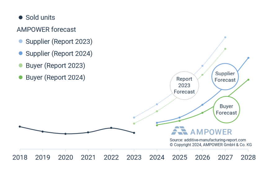 Trend of metal PBF equipment sales 2018 to 2023 and forecast 2028 [units]. Image via AMPOWER.