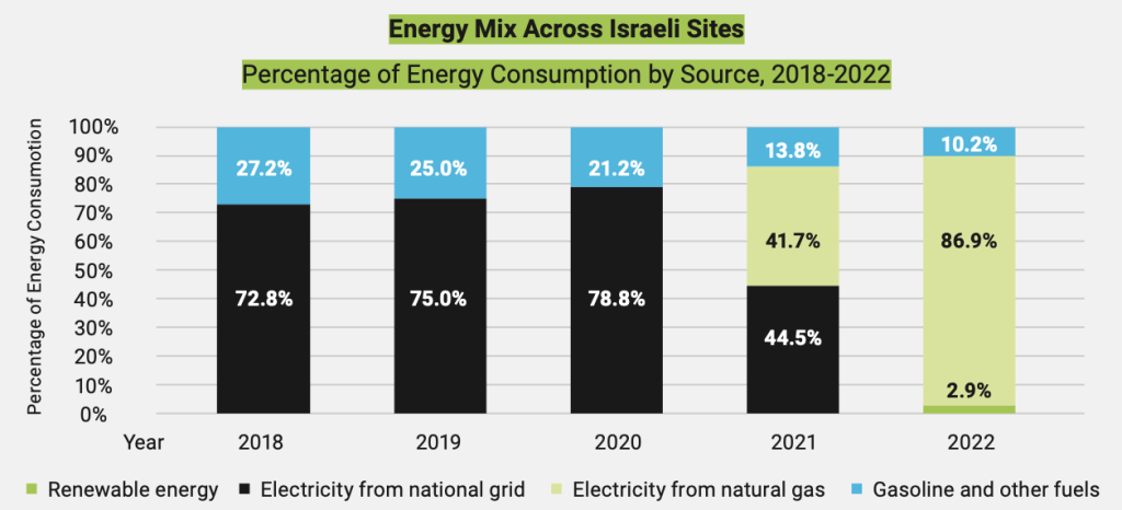 Stratasys energy mix across Israeli sites. Image via Stratasys.