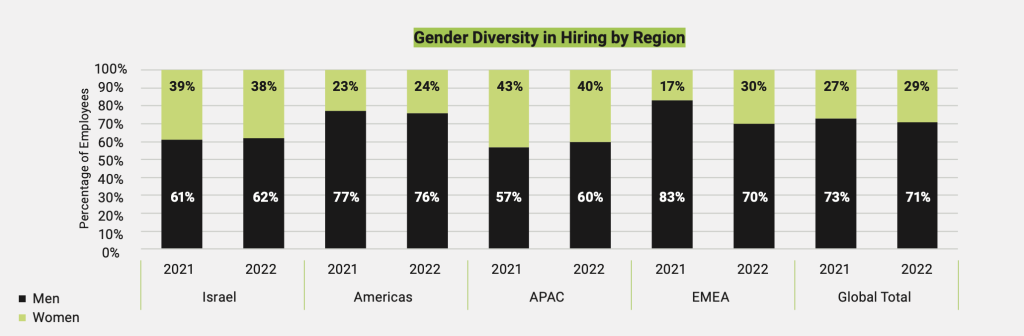 Gender diversity of Stratasys' hires. Image via Stratasys.