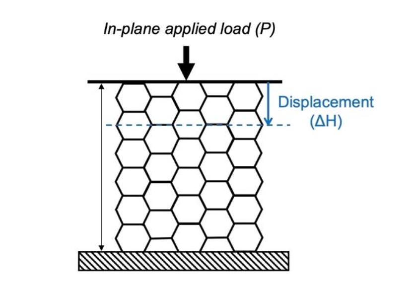 Schematic representation of honeycomb subjected to compressive loading. Imagie via Dr Solomon Obadimu.