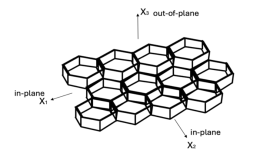 Schematic representation of honeycomb the in-plane (X1 and X2) and out-of-plane (X3) loading directions. Image via Dr Solomon Obadimu.