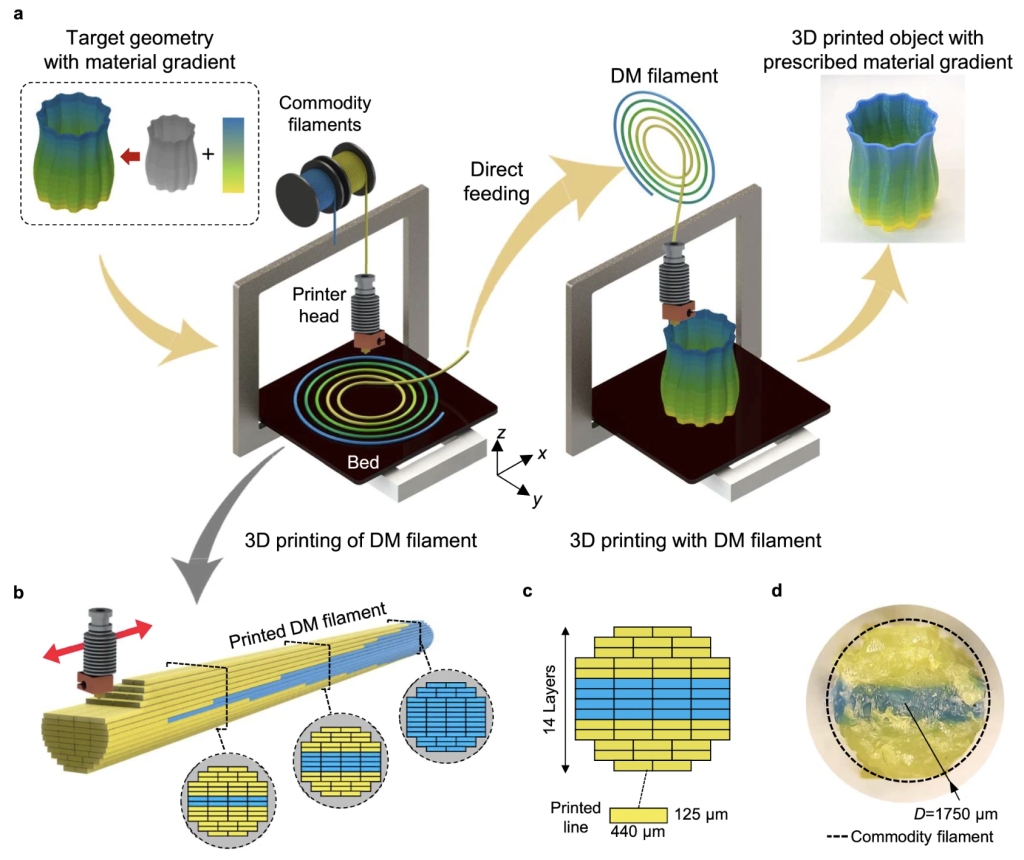 The b-FDM 3D printing process. Image via Nature.