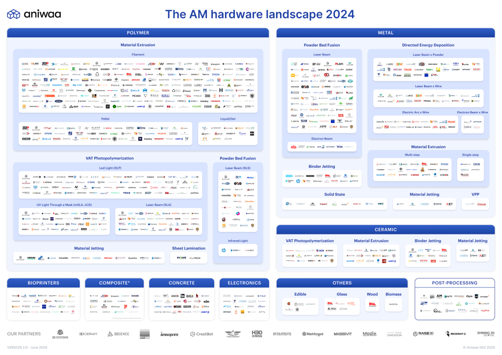 The AM hardware landscape 2024. Image via Aniwaa.