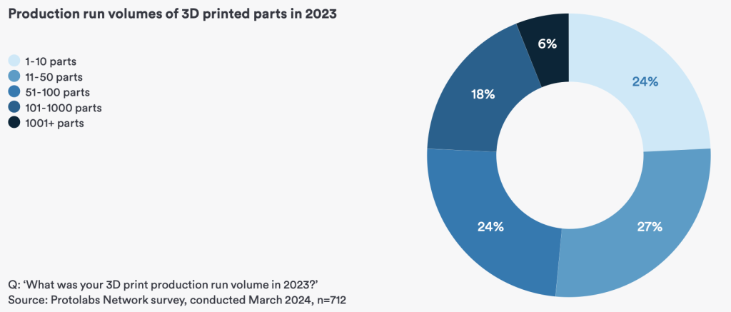 Production run volumes of 3D printed parts in 2023. Image via Protolabs.