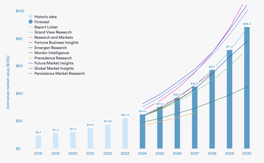 Protolabs' Trend Report 3D printing market growth and forecast. Image via Protolabs.