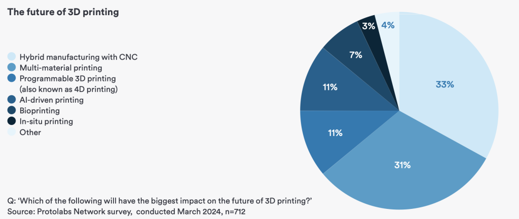 The technologies which will have the biggest impact on the future of 3D printing. Image via Protolabs.