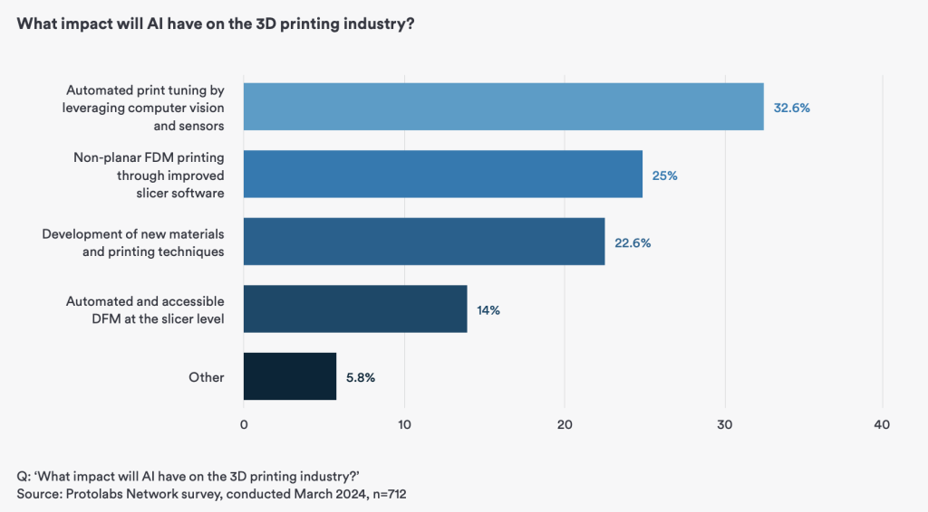 What impact will AI have on the 3D printing industry? Image via Protolabs.