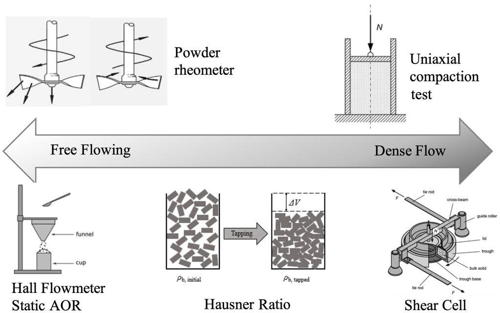 Common powder bulk flow measurements under different flow and stress conditions. Image via Particuology.