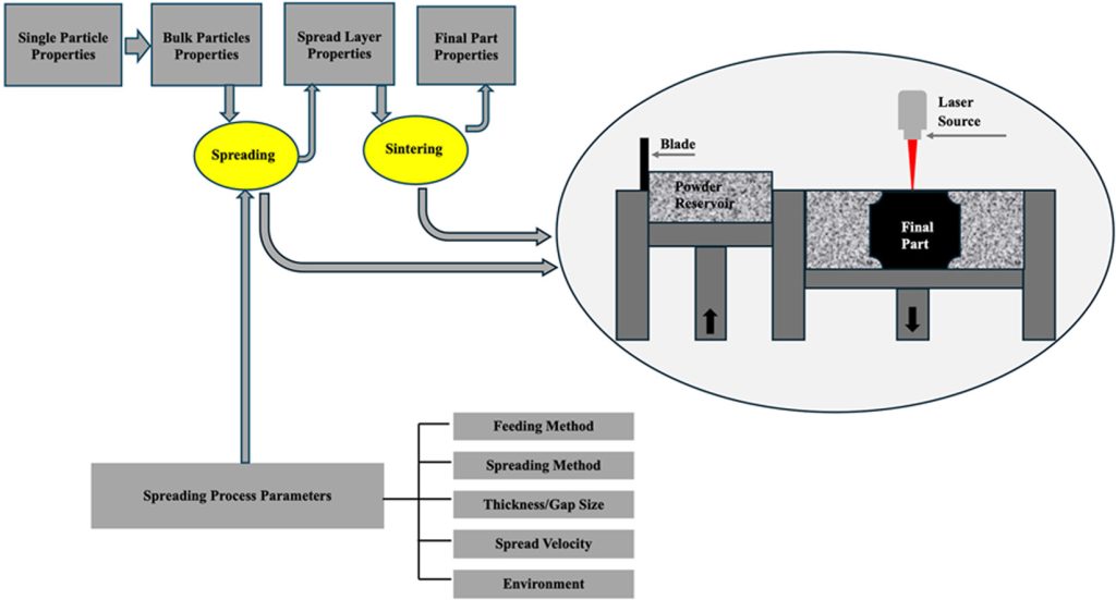 Graphical abstract on spreadability in powder bed fusion (PBF) 3D printing. Image via Particuology.