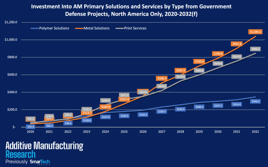 U.S. DoD AM consumption forecast to 2032. Image via Additive Manufacturing Research (AMR).
