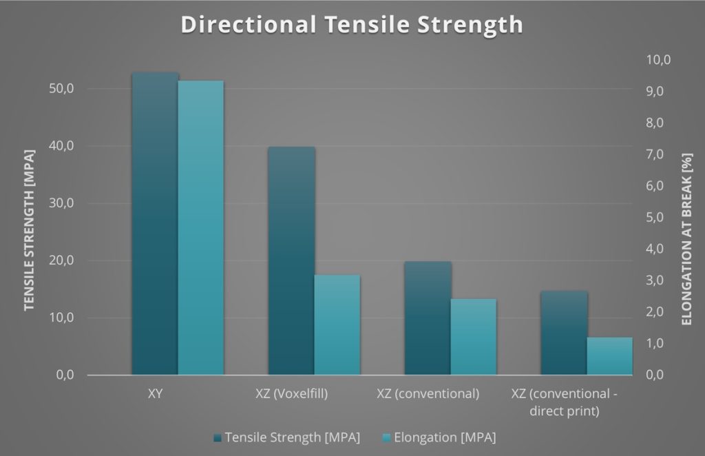 Comparing tensile strengths: Voxelfill vs. Conventional. Image via AIM3D.