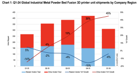 Q1'24 Global Industrial Metal Powder Bed Fusion 3D printer unit shipments by Company Region. Image via CONTEXT.