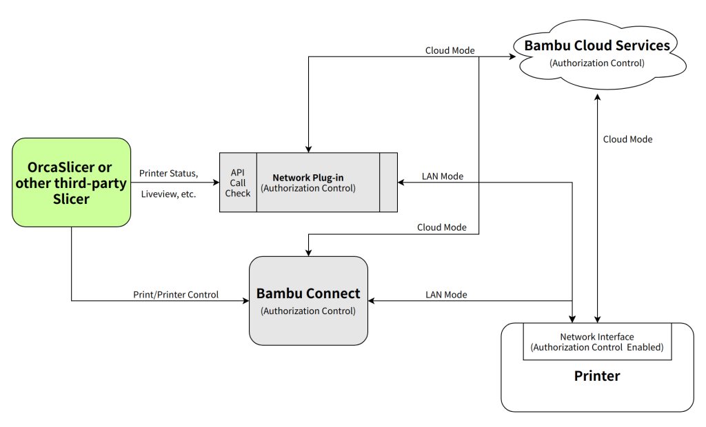 How Orca Slicer will work with Bambu Connect and Network Plugin. Image via Bambu Lab.